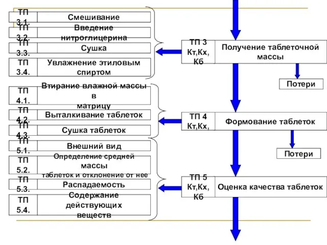 ТП 3.1. Смешивание Введение нитроглицерина Сушка Увлажнение этиловым спиртом Втирание влажной