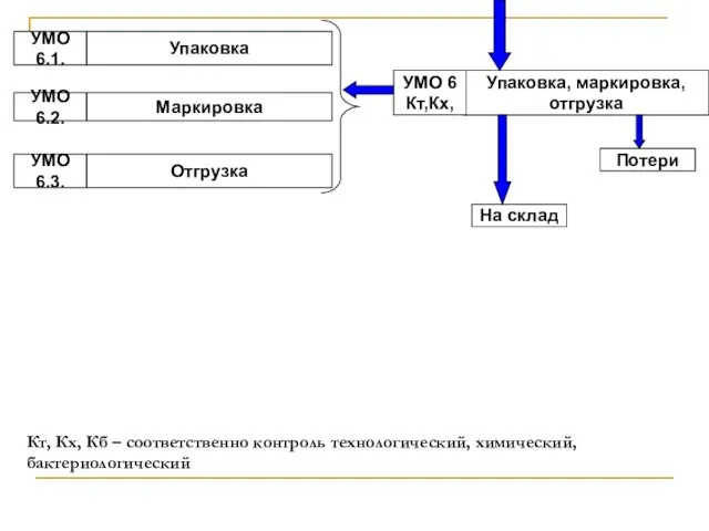 Кт, Кх, Кб – соответственно контроль технологический, химический, бактериологический Упаковка Маркировка