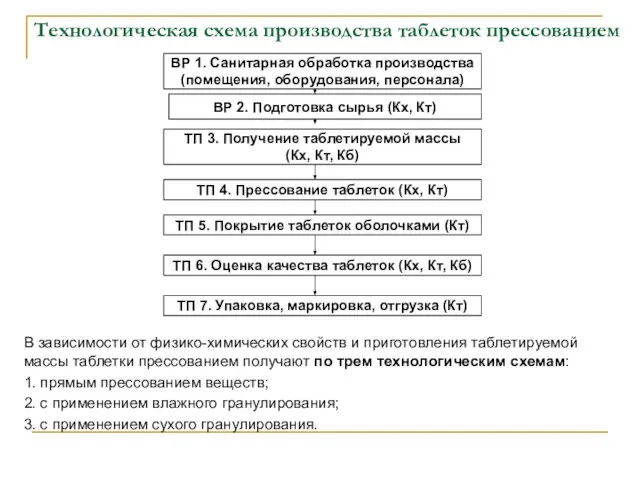 Технологическая схема производства таблеток прессованием В зависимости от физико-химических свойств и