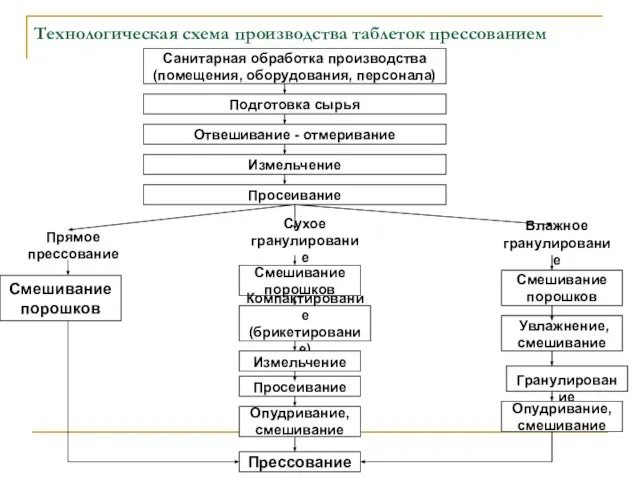 Технологическая схема производства таблеток прессованием Санитарная обработка производства (помещения, оборудования, персонала)