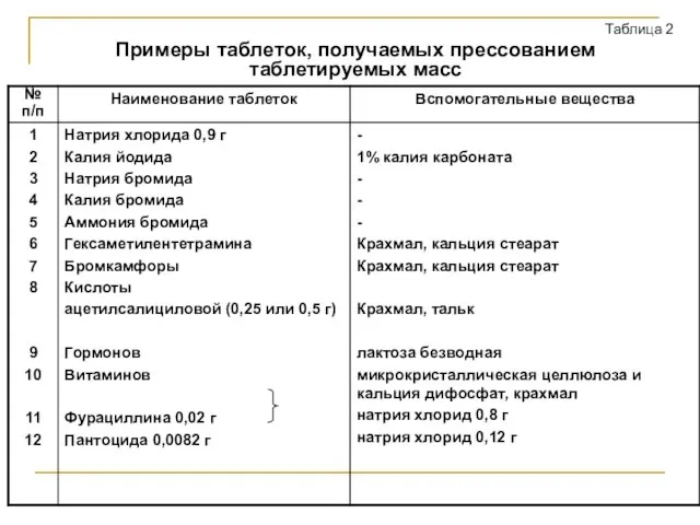 Таблица 2 Примеры таблеток, получаемых прессованием таблетируемых масс