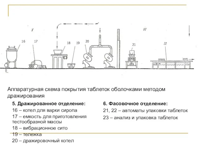 Аппаратурная схема покрытия таблеток оболочками методом дражирования 16 17 18 19 20 21