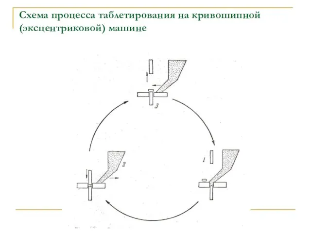 Схема процесса таблетирования на кривошипной (эксцентриковой) машине