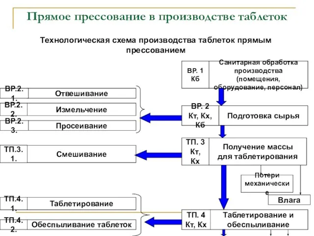 Прямое прессование в производстве таблеток Технологическая схема производства таблеток прямым прессованием