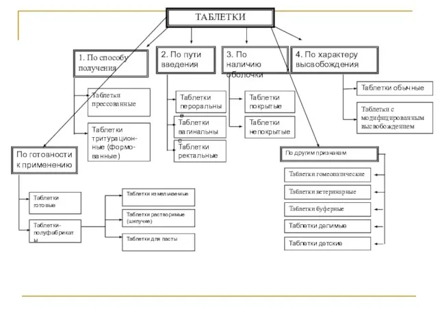 ТАБЛЕТКИ По другим признакам По готовности к применению 4. По характеру