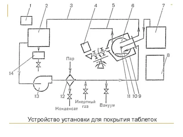 Устройство установки для покрытия таблеток