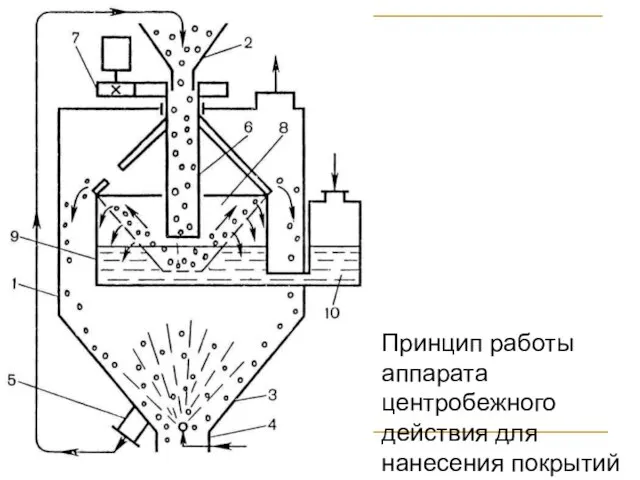 Принцип работы аппарата центробежного действия для нанесения покрытий