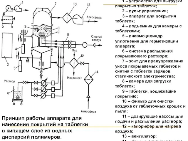 Принцип работы аппарата для нанесения покрытий на таблетки в кипящем слое