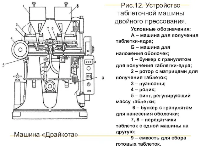 Машина «Драйкота» Рис.12. Устройство таблеточной машины двойного прессования. Условные обозначения: А