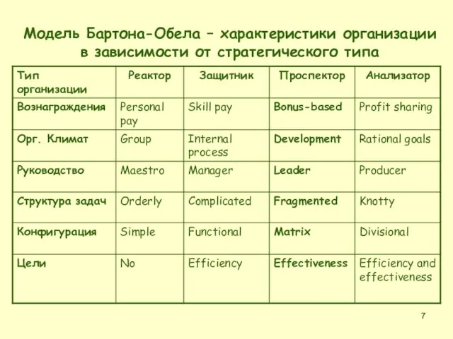Модель Бартона-Обела – характеристики организации в зависимости от стратегического типа