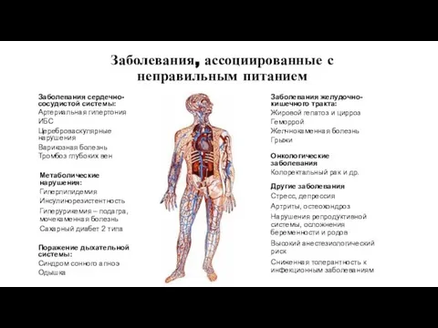 Заболевания, ассоциированные с неправильным питанием Заболевания сердечно-сосудистой системы: Артериальная гипертония ИБС