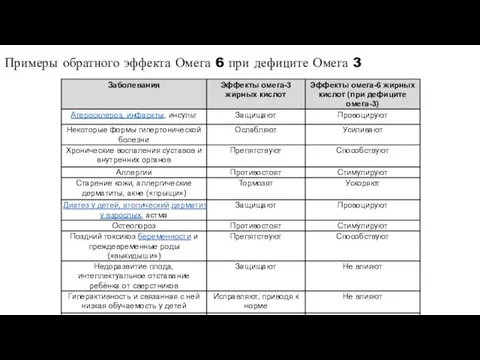 Примеры обратного эффекта Омега 6 при дефиците Омега 3