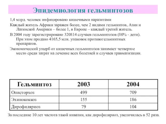 Эпидемиология гельминтозов 1,4 млрд. человек инфицировано кишечными паразитами Каждый житель Африки