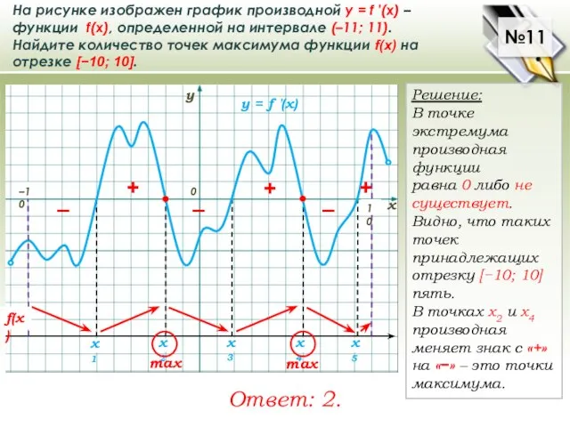 . На рисунке изображен график производной у = f ′(x) –функции