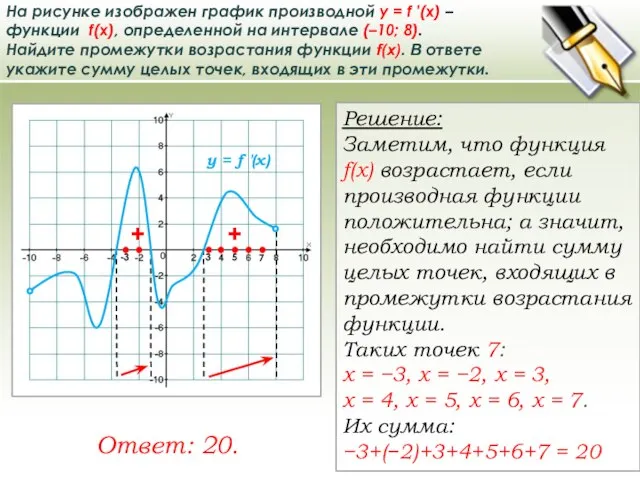 На рисунке изображен график производной у = f ′(x) – функции