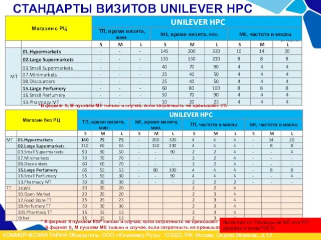 СТАНДАРТЫ ВИЗИТОВ UNILEVER HPC *В формат S, M пускаем ME только