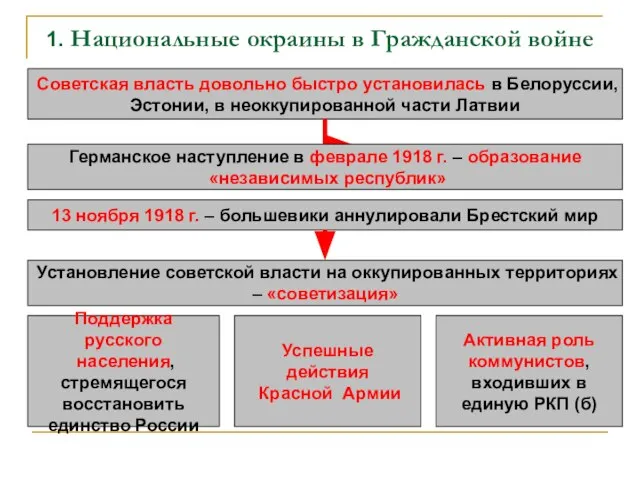 1. Национальные окраины в Гражданской войне Советская власть довольно быстро установилась