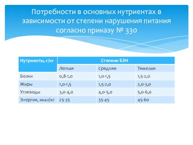 Потребности в основных нутриентах в зависимости от степени нарушения питания согласно приказу № 330