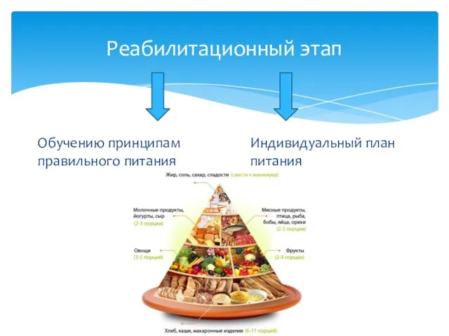 Реабилитационный этап Обучению принципам правильного питания Индивидуальный план питания