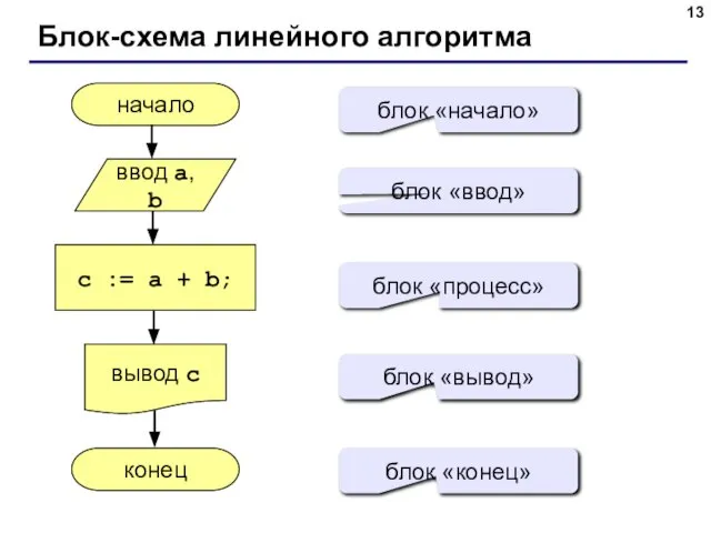 Блок-схема линейного алгоритма начало конец c := a + b; ввод