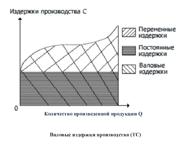 Валовые издержки производства (ТС) Количество произведенной продукции Q