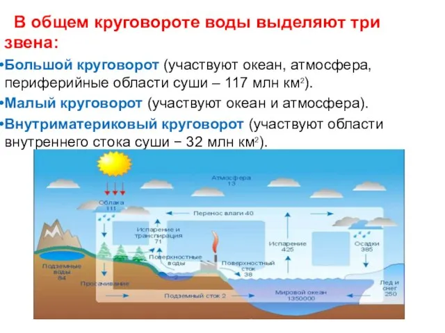 В общем круговороте воды выделяют три звена: Большой круговорот (участвуют океан,