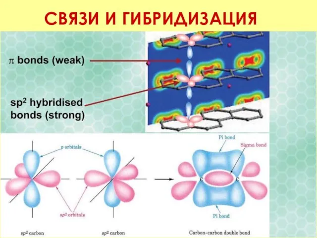 СВЯЗИ И ГИБРИДИЗАЦИЯ