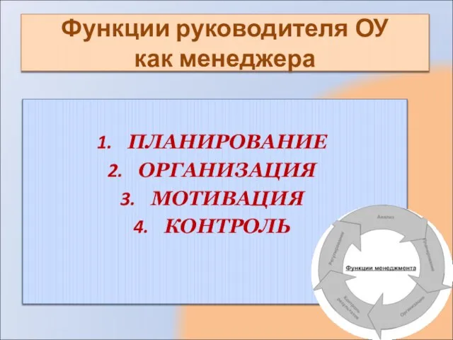 Функции руководителя ОУ как менеджера ПЛАНИРОВАНИЕ ОРГАНИЗАЦИЯ МОТИВАЦИЯ КОНТРОЛЬ