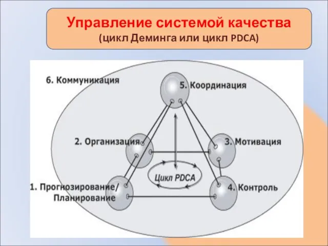 Управление системой качества (цикл Деминга или цикл PDCA)