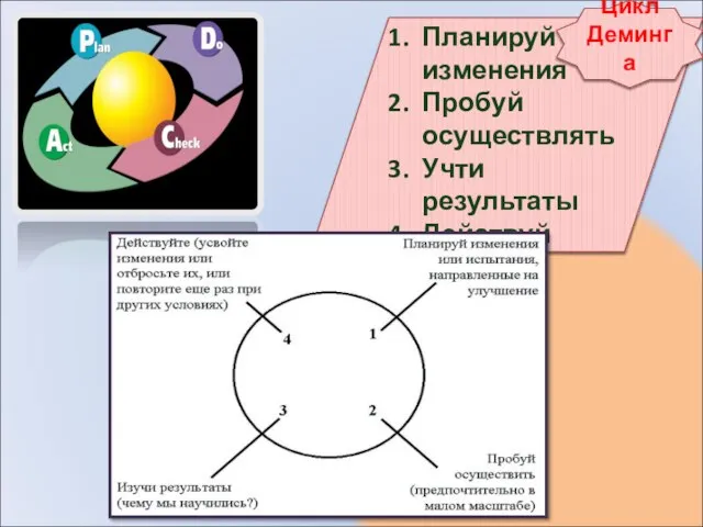 Планируй изменения Пробуй осуществлять Учти результаты Действуй Цикл Деминга