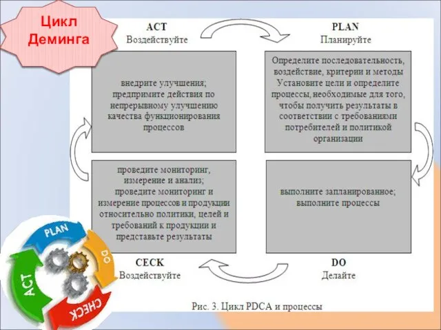 Цикл Деминга