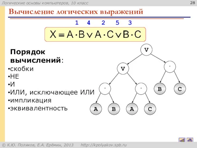 Вычисление логических выражений Порядок вычислений: скобки НЕ И ИЛИ, исключающее ИЛИ