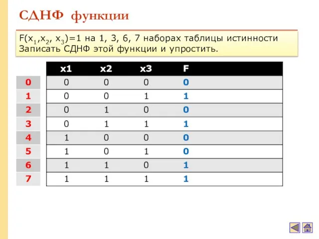 СДНФ функции F(x1,x2, x3)=1 на 1, 3, 6, 7 наборах таблицы