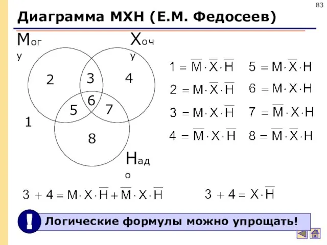 Диаграмма МХН (Е.М. Федосеев) Хочу Могу Надо 1 2 3 4 5 6 7 8