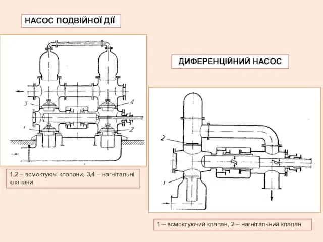 1,2 – всмоктуючі клапани, 3,4 – нагнітальні клапани 1 – всмоктуючий