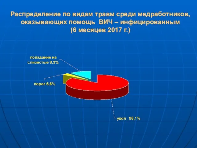 Распределение по видам травм среди медработников, оказывающих помощь ВИЧ – инфицированным (6 месяцев 2017 г.)