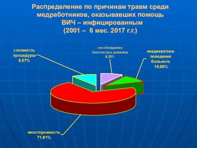 Распределение по причинам травм среди медработников, оказывавших помощь ВИЧ – инфицированным