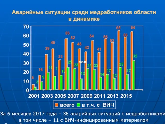 Аварийные ситуации среди медработников области в динамике чел заЗа 4 За