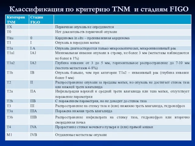 Классификация по критерию TNM и стадиям FIGO