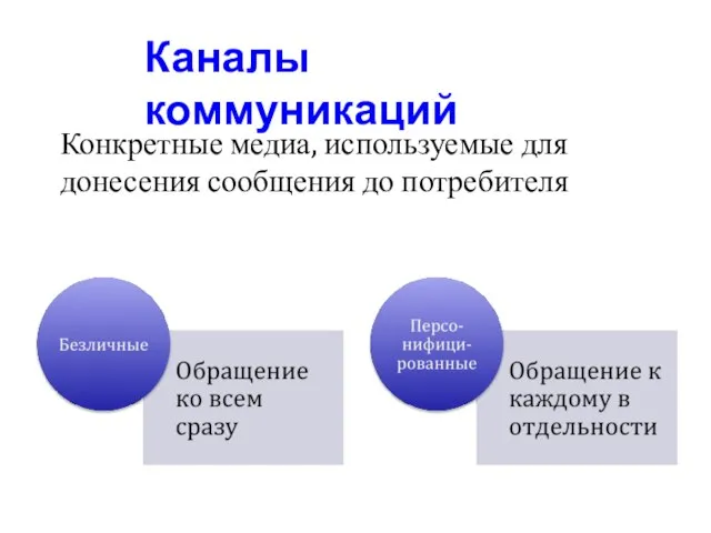 Каналы коммуникаций Конкретные медиа, используемые для донесения сообщения до потребителя