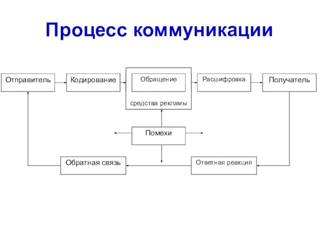 Процесс коммуникации