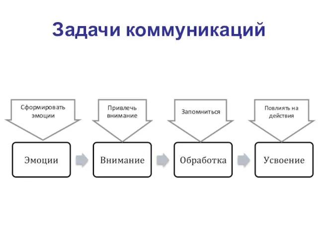 Задачи коммуникаций