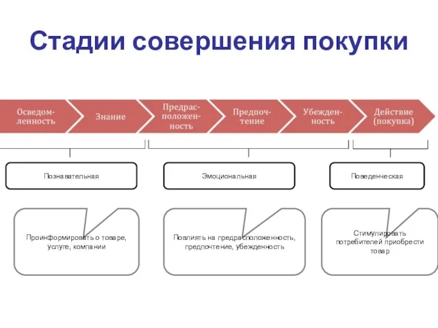 Стадии совершения покупки