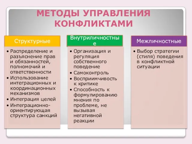 МЕТОДЫ УПРАВЛЕНИЯ КОНФЛИКТАМИ