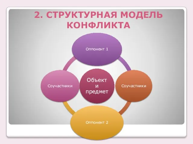 2. СТРУКТУРНАЯ МОДЕЛЬ КОНФЛИКТА