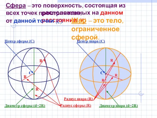 Сфера – это поверхность, состоящая из всех точек пространства, расположенных на