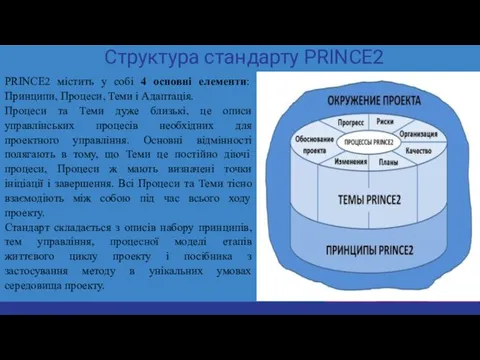 Структура стандарту PRINCE2 PRINCE2 містить у собі 4 основні елементи: Принципи,