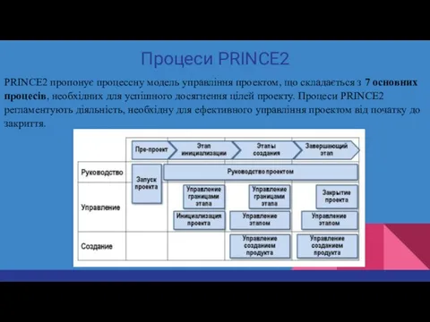 Процеси PRINCE2 PRINCE2 пропонує процессну модель управління проектом, що складається з