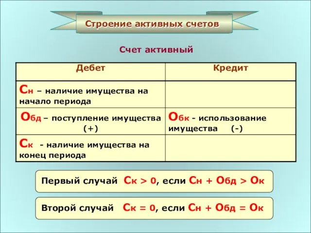 Строение активных счетов Счет активный Первый случай Ск > 0, если