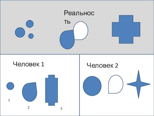 Реальность Человек 1 Человек 2 1 2 3